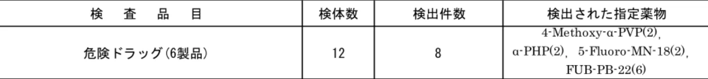 表 11  指定薬物検査結果  表 12  浴槽水水質検査結果  表 13  家庭用品検査結果 検   査   品   目検体数 検出件数危険ドラッグ(6製品)128 検出された指定薬物 4-Methoxy-α-PVP(2)， α-PHP(2)，5-Fluoro-MN-18(2)，FUB-PB-22(6)検査対象検体数検査項目不適件数濁　　　　　度0過マンガン酸カリウム消費量0合計610公衆浴場，旅館等の浴槽水61 検   査   品   目 検体数 検　査　項　目 不適件数 乳幼児(出生後24月以内)用繊