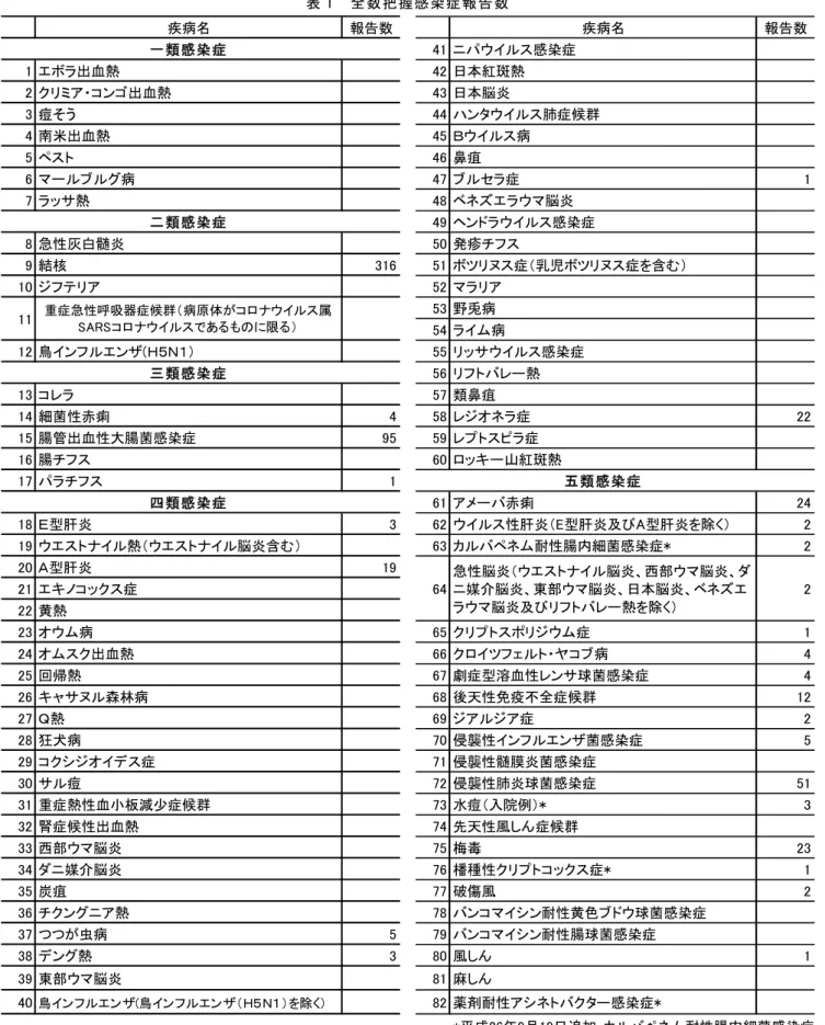 表 1  全数把握感染症報告数  疾病名 報告数 疾病名 報告数 一類感染症 41 ニパウイルス感染症 1 エボラ出血熱 42 日本紅斑熱 2 クリミア・コンゴ出血熱 43 日本脳炎 3 痘そう 44 ハンタウイルス肺症候群 4 南米出血熱 45 Ｂウイルス病 5 ペスト 46 鼻疽 6 マールブルグ病 47 ブルセラ症 1 7 ラッサ熱 48 ベネズエラウマ脳炎 二類感染症 49 ヘンドラウイルス感染症 8 急性灰白髄炎 50 発疹チフス 9 結核 316 51 ボツリヌス症（乳児ボツリヌス症を含む） 1