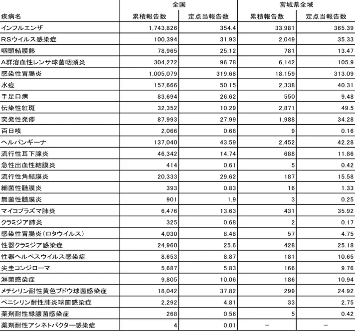 表 2  定点把握感染症報告数  疾病名 累積報告数 定点当報告数 累積報告数 定点当報告数 インフルエンザ 1,743,826 354.4 33,981 365.39 ＲＳウイルス感染症 100,394 31.93 2,049 35.33 咽頭結膜熱 78,965 25.12 781 13.47 Ａ群溶血性レンサ球菌咽頭炎 304,272 96.78 6,142 105.9 感染性胃腸炎 1,005,079 319.68 18,159 313.09 水痘 157,666 50.15 2,338 40.31