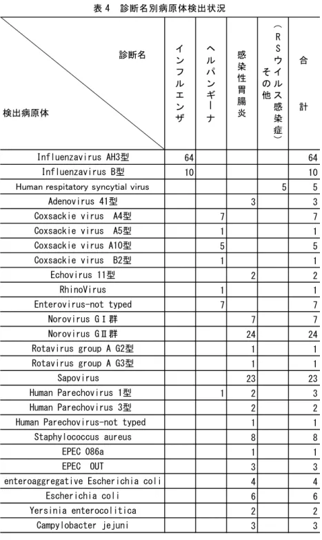 表 4  診断名別病原体検出状況  イ ン フ ル エ ン ザ ヘルパンギーナ 感染性胃腸炎 （ RS ウイルス感染 症 ）その他 合　　　計 64 64 10 10 5 5 3 3 7 7 1 1 5 5 1   1 2 2 1   1 7 7 7 7 24 24 1 1 1 1 23 23 1 2 3 2 2 1 1 8 8 1 1 3 3 4 4 6 6 2 2 3 3Influenzavirus B型Coxsackie virus  B2型Yersinia enterocoliticaEscheri