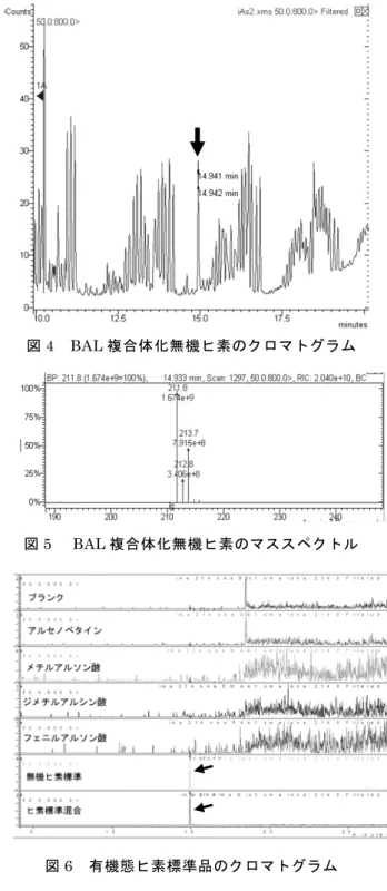 表 2   有機水銀の定量下限値繰り返し試験結果 (n=6)  図 3  有機水銀の定量範囲  3.2  フェニル化アルキル水銀の定量範囲の確認  フェニル化アルキル水銀の定量範囲の確認は，3.1 に より得られたマススペクトルから表 1 のとおり定量イオ ン，確認イオンを設定し，SIM モードにて実施した。メ チル水銀の測定においてシグナル/ノイズ比が 10 以上を 示した濃度（7.5ng/ml）を定量下限値とし，6 回繰り返 し測定を行ったところ，併行精度（相対標準偏差）は， 10％未満であり定量下限値