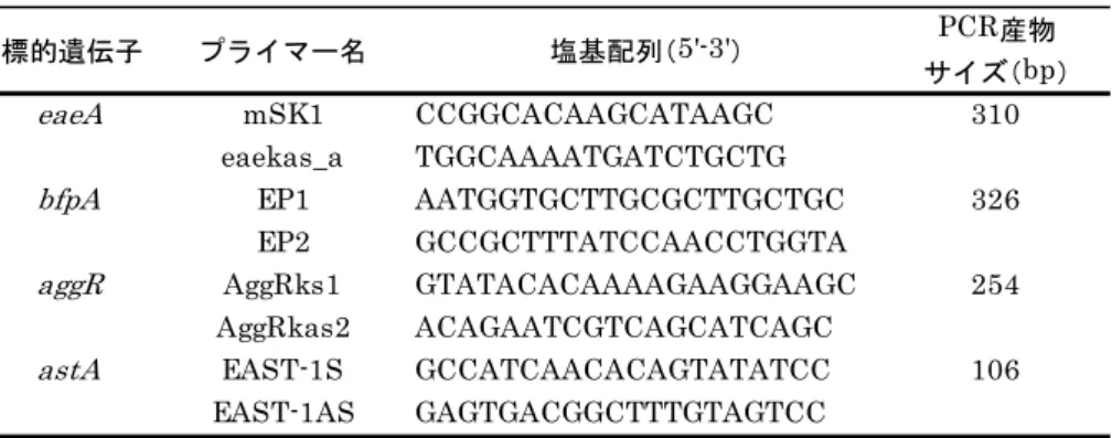 表 1  大腸菌病原因子検出用プライマー