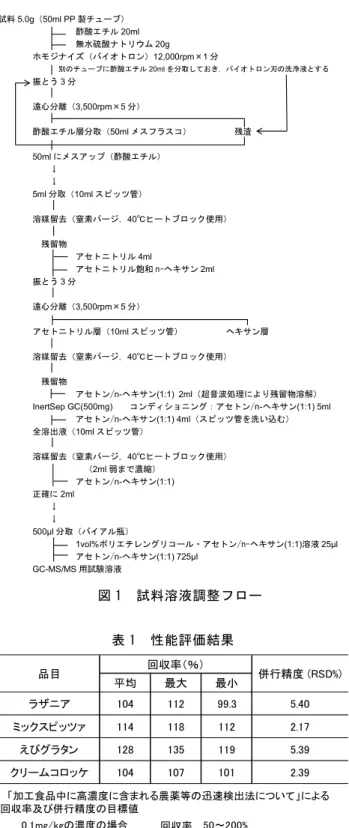 図 1  試料溶液調整フロー  表 1  性能評価結果  表 2  冷凍食品中マラチオンの検査結果  表 3  添加回収試験結果 「えびとチーズのグラタン」の5 種（いずれも株式会社アクリフーズ群馬工場で製造された冷凍食品），延べ 8検体について検査を実施した。  3.2  方  法   検査依頼のあった冷凍食品は，すでに開封，喫食後の残品であったことから，全量をフードプロセッサーにより細切，均一化後検査に供した。その後の手順および装置については，性能評価時と同様に実施した。 3.3  検査結果検査結果を表