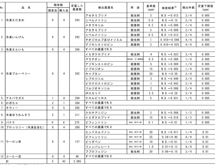 表 2  残留農薬検査結果  表 3   輸 入 食 品 中 の 食 品 添 加 物 の 検 査 結 果   表 4   え び 中 の ト リ フ ル ラ リ ン の 検 査 結 果   基準値 定量下限値国産品 輸入品(ppm)(ppm)アセタミプリド殺虫剤3N.D.～0.0123／40.005シペルメトリン殺虫剤5.0N.D.～0.152／40.005メタラキシル殺菌剤0.2N.D.～0.0061／40.005アセタミプリド殺虫剤3N.D.～0.0092／40.005シペルメトリン殺虫剤0.5N.D.