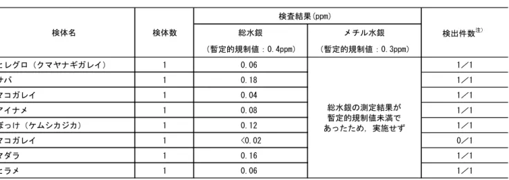 表 9  水銀の検査結果  表 10  医薬品等検査結果  表 11  浴槽水検査結果  表 12  家庭用品検査結果 総水銀 メチル水銀（暫定的規制値：0.4ppm） （暫定的規制値：0.3ppm）ヒレグロ（クマヤナギガレイ）10.06 1／1サバ10.181／1マコガレイ10.041／1アイナメ10.081／1ぼっけ（ケムシカジカ）10.121／1マコガレイ1<0.020／1マダラ10.161／1ヒラメ10.061／1検体数 検出件数 注）注）検査を実施した検体のうち，定量下限値（0.02ppm）