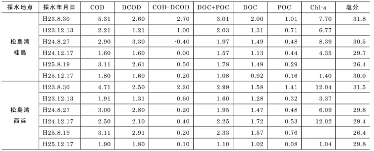 表 1 に COD 構成要素の調査結果を示す。桂島と西浜 に際立った差違は見られず，いずれの項目も同程度のレ ベルであり，夏季に高く冬季は低い傾向となっている。