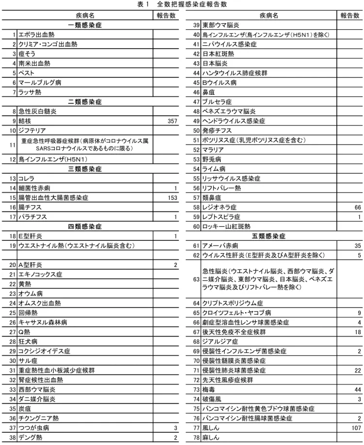 表 1  全数把握感染症報告数  疾病名 報告数 疾病名 報告数 一類感染症 39 東部ウマ脳炎 1 エボラ出血熱 40 鳥インフルエンザ(鳥インフルエンザ（Ｈ５Ｎ１）を除く） 2 クリミア・コンゴ出血熱 41 ニパウイルス感染症 3 痘そう 42 日本紅斑熱 4 南米出血熱 43 日本脳炎 5 ペスト 44 ハンタウイルス肺症候群 6 マールブルグ病 45 Ｂウイルス病 7 ラッサ熱 46 鼻疽 二類感染症 47 ブルセラ症 8 急性灰白髄炎 48 ベネズエラウマ脳炎 9 結核 357 49 ヘンドラウイ