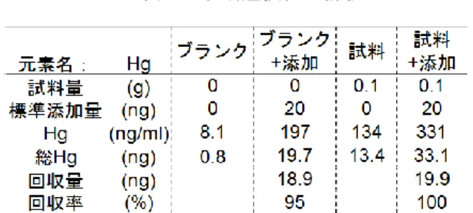 表 4  水銀分析法の妥当性評価  3.3  水銀分析    ステンレス製分解容器による分解では，水銀が容器構 成成分と合金を形成し，正確な測定が困難であると予想 されたため，水銀の分析は個別試験として実施すること とした。日本インスツルメンツ社の水銀測定装置は，前 処理や添加剤が不要であり，均質化した試料を直接測定 可能である。  分析者 1 名による 1 回 5 併行，5 日間の日程による枝 分かれ試験を実施し，真度，併行精度，室内精度につい て評価した（表 4）。総水銀の測定は，真度 100％，併 行