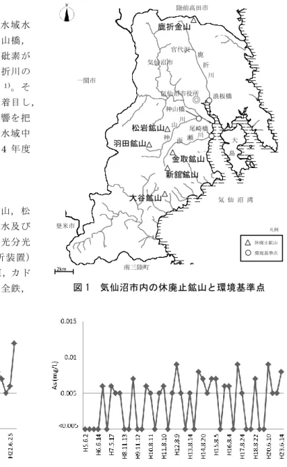 図 1  気仙沼市内の休廃止鉱山と環境基準点 鹿折金山鹿折川松岩鉱山神山川面 瀬川羽田鉱山新舘鉱山金取鉱山2km気 仙 沼 湾大島気仙沼市役所陸前高田市一関市登米市南三陸町気仙沼市◎ 休廃止鉱山凡例環境基準点浪板橋神山橋尾崎橋官代沢大谷鉱山気仙沼地域における休廃止鉱山の公共用水域に及ぼす 砒素等重金属類の影響調査（第 1 報） 