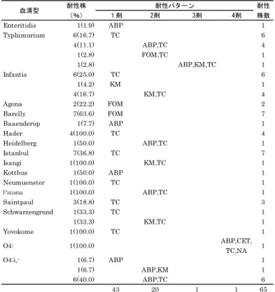 図 1  Salmonella  Infantis の PFGE パターン（ＸbaⅠ処理）