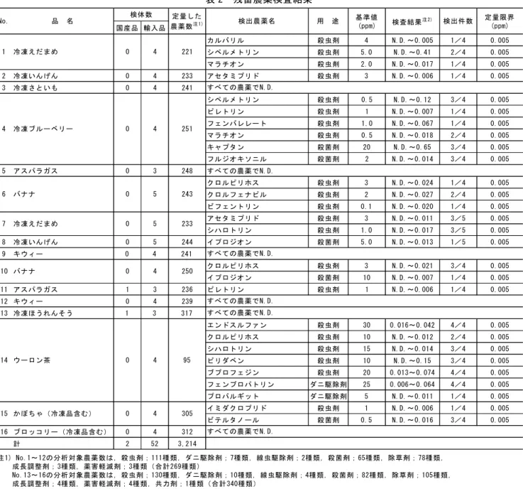 表 2  残留農薬検査結果  基準値 定量限界 国産品 輸入品 (ppm) (ppm) カルバリル 殺虫剤 4 N.D.～0.005 1／4 0.005 シペルメトリン 殺虫剤 5.0 N.D.～0.41 2／4 0.005 マラチオン 殺虫剤 2.0 N.D.～0.017 1／4 0.005 2 冷凍いんげん 0 4 233 アセタミプリド 殺虫剤 3 N.D.～0.006 1／4 0.005 3 冷凍さといも 0 4 241 シペルメトリン 殺虫剤 0.5 N.D.～0.12 3／4 0.005 ピレト