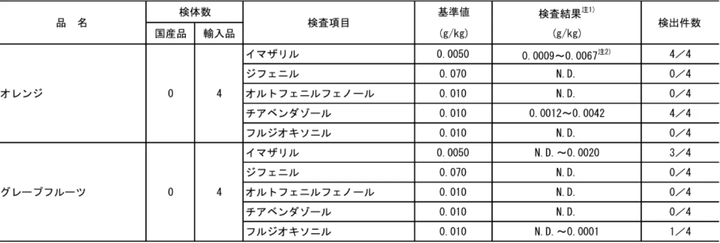 表 4   かん きつ 類中 の防 ばい 剤の 検査 結果   基準値 検査結果 注1) 国産品 輸入品 (g/kg) (g/kg) イマザリル 0.0050 0.0009～0.0067 注2) 4／4 ジフェニル 0.070 N.D