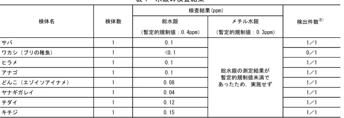 表 7  水銀の検査結果  総水銀 メチル水銀 （暫定的規制値：0.4ppm） （暫定的規制値：0.3ppm） サバ 1 0.1 1／1 ワカシ（ブリの稚魚） 1 <0.1 0／1 ヒラメ 1 0.1 1／1 アナゴ 1 0.1 1／1 どんこ（エゾイソアイナメ） 1 0.08 1／1 ヤナギガレイ 1 0.04 1／1 チダイ 1 0.12 1／1 キチジ 1 0.15 1／1検体数 検出件数 注） 注）検査を実施した検体のうち，定量下限値（0.02ppm）以上の値が検出された件数を表す 検査結果(