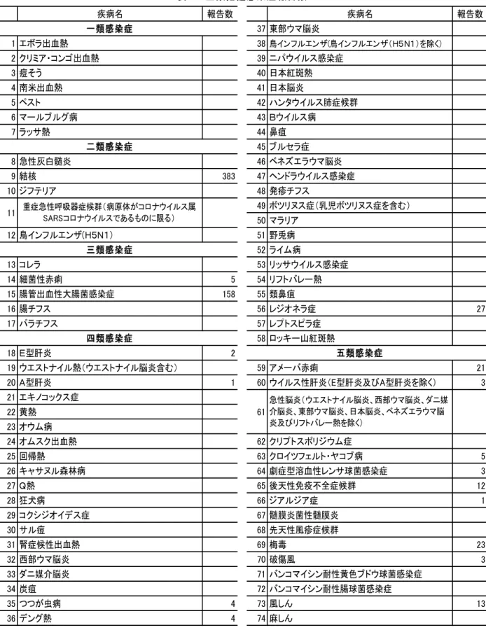 表 1  全数把握感染症報告数 疾病名 報告数 疾病名 報告数 一類感染症 37 東部ウマ脳炎 1 エボラ出血熱 38 鳥インフルエンザ(鳥インフルエンザ（Ｈ５Ｎ１）を除く） 2 クリミア・コンゴ出血熱 39 ニパウイルス感染症 3 痘そう 40 日本紅斑熱 4 南米出血熱 41 日本脳炎 5 ペスト 42 ハンタウイルス肺症候群 6 マールブルグ病 43 Ｂウイルス病 7 ラッサ熱 44 鼻疽 二類感染症 45 ブルセラ症 8 急性灰白髄炎 46 ベネズエラウマ脳炎 9 結核 383 47 ヘンドラウイル