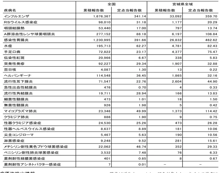 表 2  定点把握感染症報告数  疾病名 累積報告数 定点当報告数 累積報告数 定点当報告数 インフルエンザ 1,676,367 341.14 33,092 359.70 ＲＳウイルス感染症 98,010 31.18 1,177 20.29 咽頭結膜熱 53,440 17.00 797 13.74 Ａ群溶血性レンサ球菌咽頭炎 277,152 88.18 6,197 106.84 感染性胃腸炎 1,230,995 391.66 26,832 462.62 水痘 195,713 62.27 4,781 82.4
