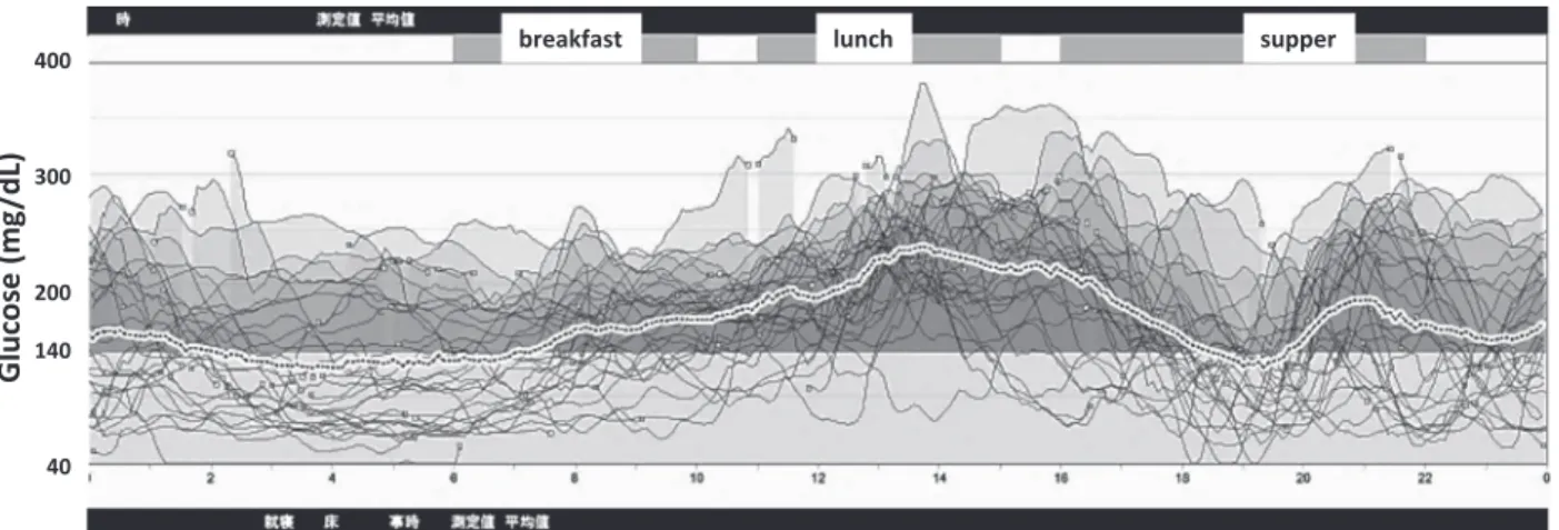 Fig. 6 The daily glucose profile of an 11-year-old girl with type 1 diabetes using an SAP. 