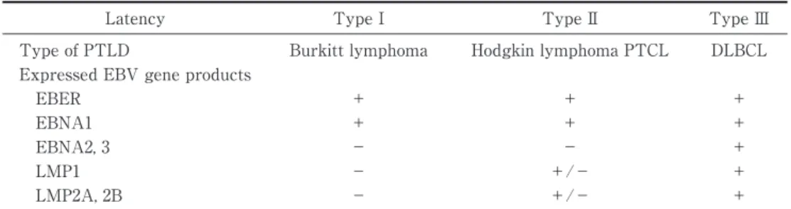 Table 1 Correlations between EBV-positive PTLD and specific EBV latency programs
