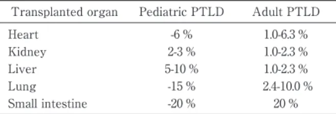 Table 2 Incidences  of  PTLD  according  to  trans- trans-planted organ