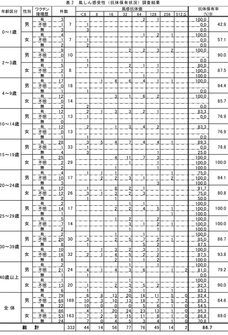 表 2  風しん感受性（抗体保有状況）調査結果  ワクチン 接種歴 ＜8 8 16 32 64 128 256 512≦ 有 3 2 1 100.0 不明 1 1 0.0 無 3 3 0.0 有 4 1 2 1 100.0 不明 1 1 0.0 無 2 2 0.0 有 9 2 2 3 2 100.0 不明 0 無 1 1 0.0 有 5 1 2 1 1 80.0 不明 2 1 1 100.0 無 1 1 100.0 有 17 1 4 6 4 1 1 100.0 不明 0 無 1 1 0.0 有 12 3 1