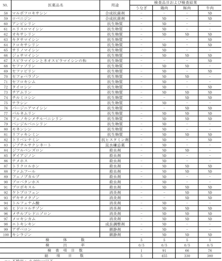 表 8 続き 単位：ppm うなぎ 鶏肉 豚肉 牛肉 58 マルボフロキサシン 合成抗菌剤 - - - ND 59 ロベニジン 合成抗菌剤 - ND - ND 60 アンピシリン 抗生物質 - ND -  -61 エリスロマイシン 抗生物質 - ND -  -62 オキサシリン 抗生物質 - ND ND ND 63 キタサマイシン 抗生物質 - - - ND 64 クロキサシリン 抗生物質 - ND - ND 65 サリノマイシン 抗生物質 - ND -  -66 ジョサマイシン 抗生物質 - ND ND 
