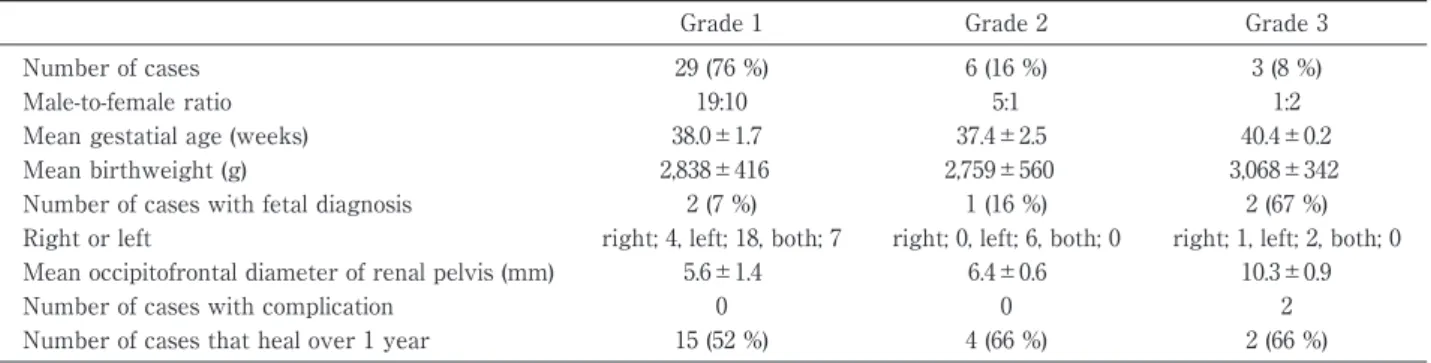 Table 1 Background of each Grade