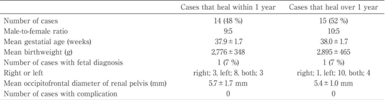 Table 2 Comparison in recovery period of Grade 1 hydronephrosis Cases that heal within 1 year Cases that heal over 1 year Number of cases 14 (48 %) 15 (52 %) Male-to-female ratio 9:5 10:5 Mean gestatial age (weeks)  37.9±1.7  38.0±1.7 Mean birthweight (g) 