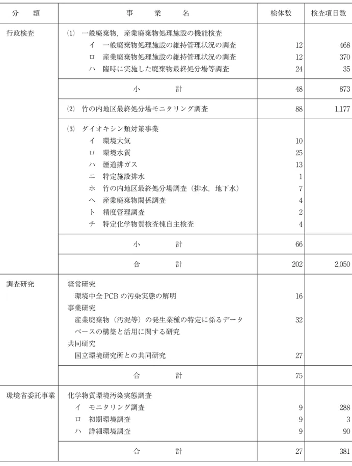 表 1   環境化学部の事業概要 分　　類 事　　　業　　　名 検体数 検査項目数 1　行政検査 　 　 　 茨 　一般廃棄物，産業廃棄物処理施設の機能検査 　　　　イ　一般廃棄物処理施設の維持管理状況の調査　　　　ロ　産業廃棄物処理施設の維持管理状況の調査 　　　　ハ　臨時に実施した廃棄物最終処分場等調査 　121224 46837035 小　　　　　計 48 873 　 芋 　竹の内地区最終処分場モニタリング調査 88 1,177 　 鰯 　ダイオキシン類対策事業 　　　　イ　環境大気 　　　　ロ　環境