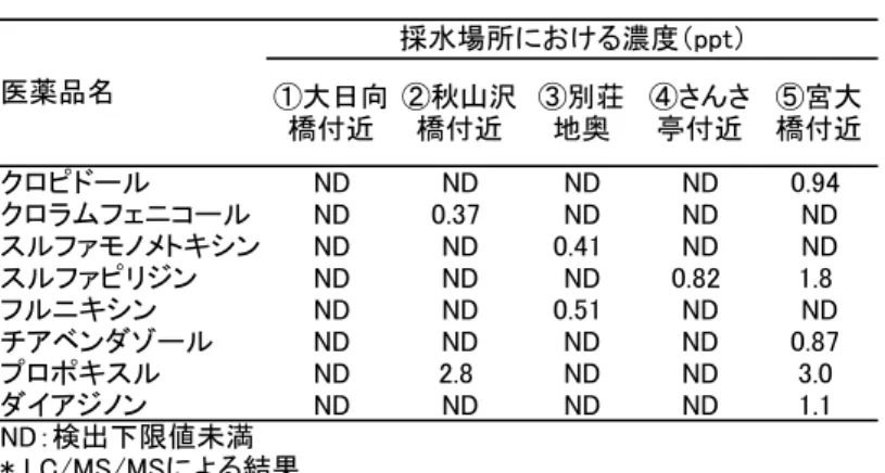 表 6　畜舎場内水試料における医薬品の添加回収率 表 8　下水処理場水中の医薬品 表 9　畜舎場内水中の医薬品 表 10　河川水（蔵王町松川）中の医薬品ラグーン処理水緩衝池出口場外排水路 河川流入直後リンコマイシン7995110120チルミコシン431833-タイロシン52436034バルネムリン231032-* LC/MSによる結果，1000ppt添加，n=3医薬品名回収率（％）－：測定不能処理場流入水最終沈殿水エリスロマイシンLC/MS110NDクラリスロマイシンLC/MS1,400900ロキシスロマイ