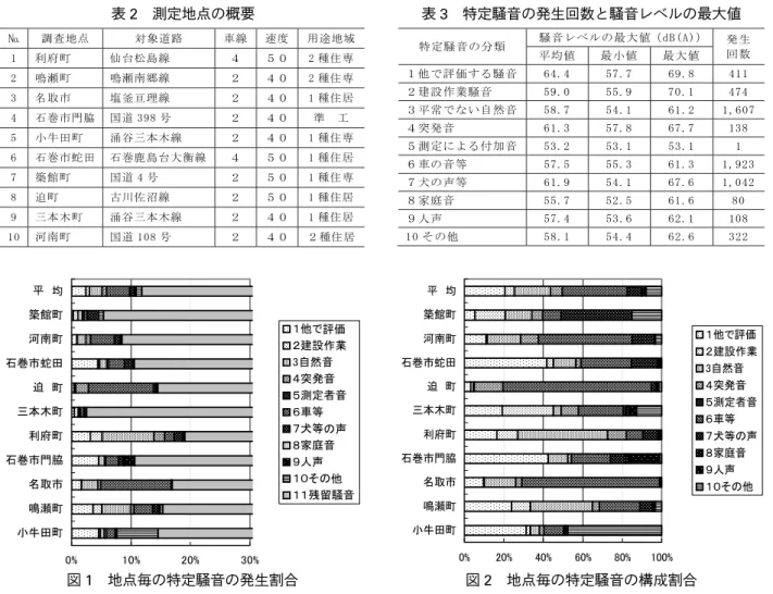表 2 に示す。対象とした道路は，面的評価の対象道路で あり，県道 7 路線及び国道 3 路線である。対象道路の 車線数は 2 車線が 8 路線，4 車線が 2 路線，速度制限は 40km/h が 6 路線，50km/h が 4 路線であった。 　また，都市計画法に基づく用途地域は住居系が 9 地点， 工業系が 1 地点であった。 4　特定騒音の発生回数と騒音レベルの最大値 　地点毎に特定騒音を集計した結果を表 3 に示す。特定 騒音の発生回数は車に関連する音（突発音を除く）が 1,923 回と最も多く，次