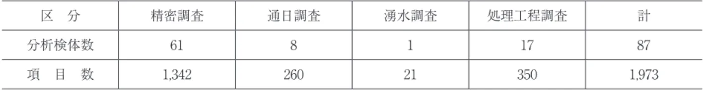 表 5　鉛川水質監視調査の分析検体数・項目数 区　分 精密調査 通日調査 湧水調査 処理工程調査 計 分析検体数 61 8 1 17 87 項　目　数 1,342 260 21 350 1,973 表 6　緊急時等環境調査水質分析数 調査内容 検体数 分析項目 備考 山元町魚へい死 3 19 魚毒性試験実施 角田市へい死 4 49 － 大郷町へい死 4 29 魚毒性試験実施 栗原市へい死 2 22 魚毒性試験実施 表 7　汚染井戸周辺調査水質分析数 調査区分 検体数 揮発性有機化合物 砒素 その他項目 計 