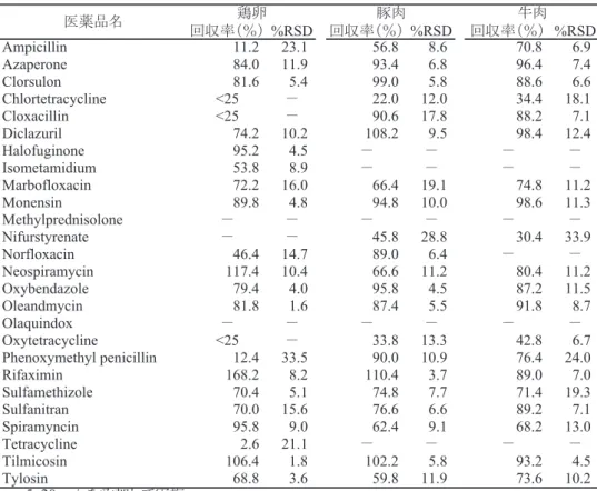 表 3　添加回収試験結果（追加分 26 物質）