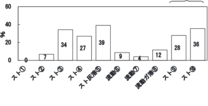 図 2　1 人年間当たりの塩化物イオン発生量 飛灰，併せて平均 1.5㎏，流動床炉⑥～⑧は平均 1㎏と低い値を示した。浸出水の再利用事業場⑨では主灰，飛灰とも①～⑧に比べて，異常に高い値を示し，リサイクル系内に蓄積されていることが認められた。同様の⑩では，平成 17 年度には主灰と飛灰とに同程度含有していたが，平成 18 年度には主灰 0.3㎏，飛灰 1.3㎏と飛灰に多く主灰で減少した。割合が変化した理由は調査時には不明であったが，後日ガス冷却室直後の煙道に，多量の塩類堆積が見つかり，このことが原因と思われ