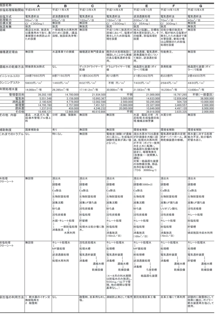 表 3　脱塩処理施設アンケート調査結果 ᣉ⸳ฬ⒓䇭䇭 䌁 䌂 䌃 䌄 䌅 䌆 䌇 ⣕Ⴎᣇᑼ 㔚᳇ㅘᨆᴺ ㅒᶐㅘ⤑ಣℂ 㔚᳇ㅘᨆᴺ 㔚᳇ㅘᨆᴺ ㅒᶐㅘ⤑ಣℂ 㔚᳇ㅘᨆᴺ 㔚᳇ㅘᨆᴺ ಣℂ⢻ജ 䋵䋵䌭 㪊 䋯ᣣ 䋶䋵䌭 㪊 䋯ᣣ 䋱䋲䋰䌭 㪊 䋯ᣣ 䋱䋵䋰䌭 㪊 䋯ᣣ 䋲䋰䋰䌭 㪊 䋯ᣣ 䋷䋰䌭 㪊 䋯ᣣ 䋴䋰䌭 㪊 䋯ᣣ ⋡ᮡ᳓⾰ 䌃䌬 㪄㩷㩷 䋼䋳䋰䋰㫄㪾㪆㫃 ή࿁╵ ή࿁╵ 䌃䌬 㪄 㩷䋼䋵䋰䋰㫄㪾㪆㫃 䌃䌬 㪄 㩷㩷䋳䋵䋴㫄㪾㪆㫃 䌃䌬 㪄 㩷䋳䋰䋰㫄㪾㪆㫃 ή࿁╵ ᡼ᵹ᦭ή ᡼ᵹ ᡼ᵹ ή᡼ᵹ ᡼ᵹ 
