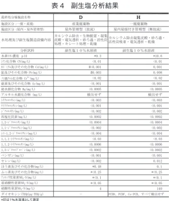図 9　水処理フローシート表 4　副生塩分析結果ᣉ⸳඙ಽ㧔৻ᑄ࡮↥ᑄ㧕↥ᬺᑄ᫈‛৻ᑄᑄ᫈‛ᣉ⸳඙ಽ㧔ደౝ࡮ደᄖ▤ℂဳ㧕ደᄖ▤ℂဳ㧔᡼ᵹ㧕ደౝደᩮઃ߈▤ℂဳ㧔ή᡼ᵹ㧕ಽᨆ⹜ᢱ೽↢Ⴎ㧝㧜㧑᳓ṁᶧ೽↢Ⴎ㧝㧜㧑᳓ṁᶧ᳓⚛㨼㨿㩧Ớᐲ㨜㧴㩆㨻㩧ൻว‛%0OI.㩀㩎㩨㩚㨽㩛෸߮ߘߩൻว‛%FOI.㋦෸߮ߘߩൻว‛2DOI.౐ଔ㩂㩥㩛ൻว‛%TOI.⎆⚛෸߮ߘߩൻว‛#UOI.✚᳓㌁ൻว‛*IOI.ࠕ࡞ࠠ࡞᳓㌁ൻว‛OI.ᬌ಴ߖߕᬌ಴ߖߕ㩎㩢㩂㩥㩥㨾㩋㩤㩧OI.㩍㩎㩡㩂㩥㩥㨾㩋㩤㩧OI.㩆㩨㩂㩥㩥㩜㩊㩧OI.྾Ⴎൻ὇⚛OI