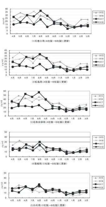 図 1　測定機を更新した測定局における SPM 濃度の変動 敢～款の測定局では平成 17 年 9 月に測定機を更新した。㩿㪈㪀⍹Ꮞ㸈ዪ䋨㪘␠⵾㸢㪙␠⵾䈮ᦝᣂ䋩㪇㪌㪈㪇㪈㪌㪉㪇㪉㪌㪊㪇㪊㪌㪋㪇䋴᦬䋵᦬䋶᦬䋷᦬䋸᦬䋹᦬㪈㪇᦬㪈㪈᦬㪈㪉᦬䋱᦬䋲᦬䋳᦬㱘㪾㪆㫄㪊㪟㪈㪌㪟㪈㪍㪟㪈㪎㪟㪈㪏㩿㪌㪀⊕⍹ዪ䋨㪚␠⵾㸢㪙␠⵾䈮ᦝᣂ䋩㪇㪈㪇㪉㪇㪊㪇㪋㪇㪌㪇䋴᦬䋵᦬䋶᦬䋷᦬䋸᦬䋹᦬㪈㪇᦬㪈㪈᦬㪈㪉᦬䋱᦬䋲᦬䋳᦬㱘㪾㪆㫄㪊㪟㪈㪌㪟㪈㪍㪟㪈㪎㪟㪈㪏㩿㪉㪀᧻ፉዪ䋨㪘␠⵾㸢㪙␠⵾䈮ᦝᣂ䋩㪇㪌㪈㪇㪈㪌㪉㪇㪉㪌㪊㪇㪊㪌㪋㪇㪋㪌䋴᦬䋵᦬䋶᦬䋷᦬