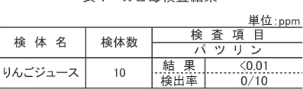 表 1　カビ毒検査結果 　平成 18 年度の生活化学部における食品，医薬品，家庭用品，浴槽水等の検査結果は，表 1 から表 7 のとおりである。 න૏䋺㫇㫇㫄 ⚿䇭ᨐ 㪓㪇㪅㪇㪈 ᬌ಴₸ 㪇㪆㪈㪇 䇭ᵈ㪀䇭ᬌ಴₸䋺ቯ㊂ਅ㒢୯એ਄䈱୯䈏ᬌ಴䈘䉏䈢䉅䈱䇯䊌䇭䉿䇭䊥䇭䊮ᬌ䇭ᩏ䇭㗄䇭⋡䉍䉖䈗䉳䊠䊷䉴㪈㪇ᬌ䇭૕䇭ฬᬌ૕ᢙ 表 2　遺伝子組換え食品検査結果 ⹜㛎ᴺ ᬌ䇭૕䇭ฬ ᬌ૕ᢙ ⚵឵䈋ㆮવሶ ⚿䇭㩷ᨐ ਇᬌ಴䇭㪈㪇 ᬌ಴₸ 㪇㪆㪈㪇 ⚿䇭㩷ᨐ 㪥㪛䌾㪇㪅㪈㪊㩼 ਇㆡ₸ 㪇㪆㪈㪇 ᵈ䋩቟ోᕈክᩏᷣ䉂䈱䍵䍑䍻䍢䍼䍏䍍