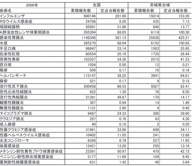 表 2　定点把握感染症報告数（2006）2　結核・感染症情報センター　2.1　全数把握感染症報告数　全ての医療機関に報告が義務づけられている一類から五類感染症（58 疾病）について表 1 に示した。なお，一類から五類感染症の分類は 2007 年 4 月 1 日より感染症法の改正により変更になったが，今回の集計は改正前の分類によるものである。一類感染症は報告がなく，二類感染症は細菌性赤痢が 8 件あった。三類の腸管出血性大腸菌感染症は 51 件と 2005 年の 98 件に比較してかなり減少した。四類はレジオ