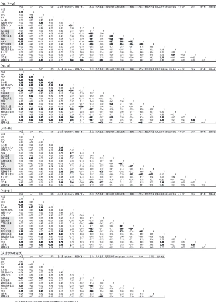 表 3 　各調査地点における調査項目の相関 㪲䌎䌯䋮䋷䋭䋲䌝 䇭䇭䇭᳓᷷䇭䇭䇭䇭䇭䌰䌈 䇭䇭䇭㪙㪦㪛㩷㩷䇭䇭䇭䇭䌓䌓䇭䇭䇭䈸䈦⚛䇭 Ⴎൻ‛䉟䉥䊮㩷 ⎫㉄䉟䉥䊮㩷 䇭䇭䇭᳓૏㩷㩷㩷ሹౝ᷷ᐲ 䇭⎫ൻ᳓⚛ ੑ㉄ൻ὇⚛ 㩷㩷㩷䇭㩷㩷㉄⚛㩷㩷 㩷㩷㩷㩷㩷䊜䉺䊮㩷㩷㩷⊒↢䉧䉴㊂㩷㔚᳇વዉ₸ ㉄ൻㆶర㔚૏㩷 㩷㪋㪄㫋㪄㪙䌐䇭 㩷㩷㩷㩷䇭㩷㪙䌐䌁䇭 㩷㩷䇭㩷㩷䈾䈉⚛ ㅳ㒠᳓㊂ ᳓᷷䇭䇭䇭䇭䇭䇭䇭 㪈 䌰䌈 㪇㪅㪏㪇 㪈 㪙㪦㪛㩷㩷㩷㩷㩷㩷䇭䇭㩷㩷㩷㩷 㪇㪅㪊㪊 㪇㪅㪋㪌 㪈 䌓䌓䇭䇭䇭䇭䇭䇭䇭䇭 㪇㪅㪊㪌 㪇㪅㪎㪏 㪇㪅㪍