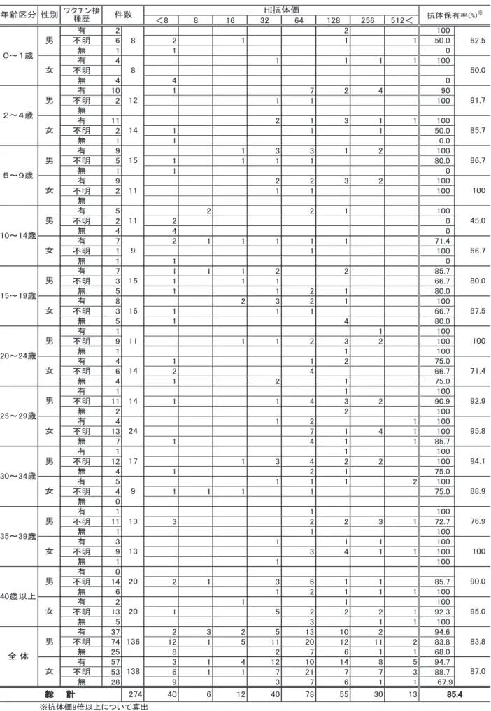 表 2　風疹感受性（抗体保有状況）調査結果 䋼㪏 㪏 㪈㪍 㪊㪉 㪍㪋 㪈㪉㪏 㪉㪌㪍 㪌㪈㪉䋼 ᦭ 㪉 㪉 㪈㪇㪇 ਇ᣿ 㪍 㪉 㪈 㪈 㪈 㪌㪇㪅㪇 ή 㪈 㪈 㪇 ᦭ 㪋 㪈 㪈 㪈 㪈 㪈㪇㪇 ਇ᣿ ή 㪋 㪋 㪇 ᦭ 㪈㪇 㪈 㪎 㪉 㪋 㪐㪇 ਇ᣿ 㪉 㪈 㪈 㪈㪇㪇 ή ᦭ 㪈㪈 㪉 㪈 㪊 㪈 㪈 㪈㪇㪇 ਇ᣿ 㪉 㪈 㪈 㪈 㪌㪇㪅㪇 ή 㪈 㪈 㪇㪅㪇 ᦭ 㪐 㪈 㪊 㪊 㪈 㪉 㪈㪇㪇 ਇ᣿ 㪌 㪈 㪈 㪈 㪈 㪏㪇㪅㪇 ή 㪈 㪈 㪇 ᦭ 㪐 㪉 㪉 㪊 㪉 㪈㪇㪇 ਇ᣿ 㪉 㪈 㪈