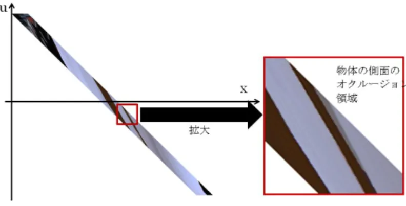 図  10  物体の側面のオクルージョン領域における光線空間  それぞれ図  3 のような理想的に補間がされている．特に，図  10 において物体の側 面のオクルージョン領域がそれぞれの点で変化がある．よって，本手法によって，オ クルージョン領域の補間がされていることが確認できた．  オクルージョンが発生している位置での視点を生成した結果を図  11 に示す．    図  11  任意の視点での結果画像  6