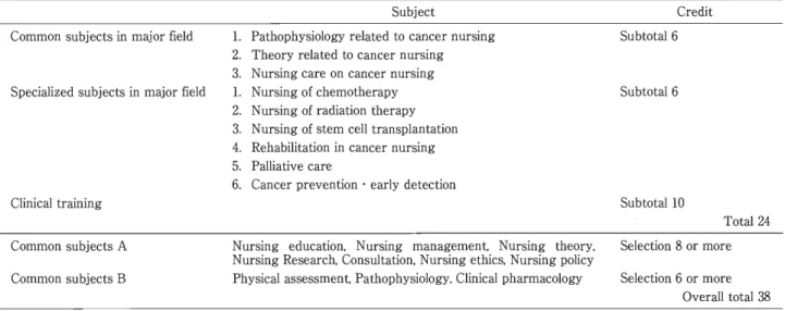 Table  2  Curriculum    Cancer  f o Nursing  CNS  Subject Common  s t c e j b u s n i ajor m d l e i f 