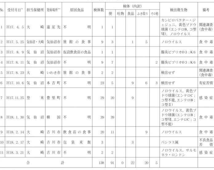 表 食中毒検査結果 備考検出微生物検体（内訳）検体数原因食品発病場所＊＊担当保健所受付月日＊№ その 他ふき取り食品吐物便 関連調査 （食中毒）カンピロバクター・ジェジュニ，黄色ブドウ球菌（エンテロ B ，コ 型 Ⅶ） ，ノロウイルス１不明１遠 征 先大崎Ｈ１７．４．５１ 食 中 毒ノロウイルス５１３旅 館の食 事９気仙沼市気仙沼・大崎Ｈ１７．５．２５２ 食 中 毒腸炎 ビブリオO ３： K ６１仮設飲食店の食品１気仙沼市気 仙 沼Ｈ１７．８．９３ 食 中 毒腸炎ビブリオ O ３： K ６２７不明９気仙沼市