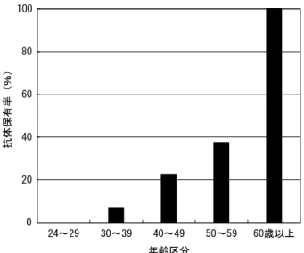 図 2 年齢別 HEV IgG 抗体保有率