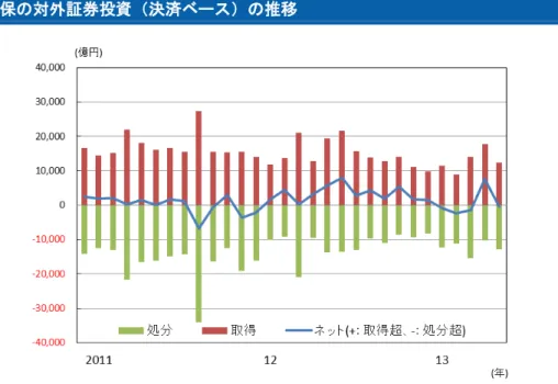図表 3  生保の対外証券投資（決済ベース）の推移  （注）直近は 2013 年 5 月  （出所）財務省、日本銀行「対外・対内証券投資（証券貸借を除く） 」より大和総研作成  図表 4  生命保険における保険準備金の推移  （注）直近計数は 2013 年 3 月末。  （出所）日本銀行「資金循環統計」より大和総研作成 （２）生保決算からみた各運用資産の状況  生命保険事業概況（生命保険協会）から、2013 年 3 月末時点の生保の資産運用動向について みてみる。なお、以下で示す数値はかんぽ生命保険の数値を