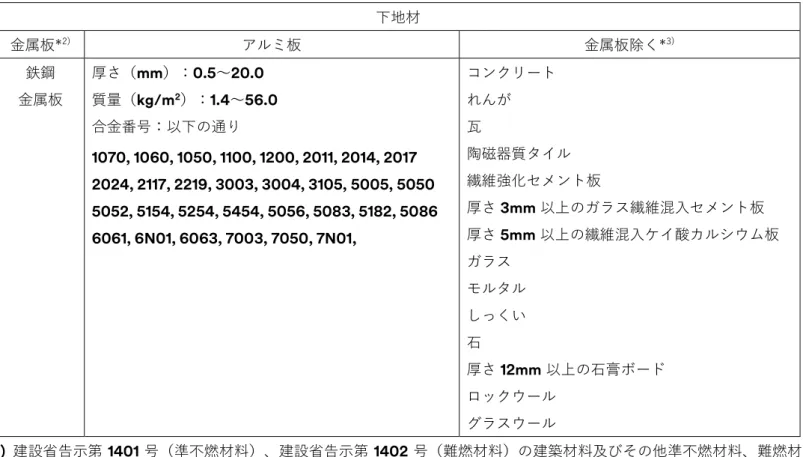 図 1 防火施工ラベル 表1不燃認定となる下地材一覧  (建設省告示第1400号*1)より抜粋)下地材 金属板*2)アルミ板 金属板除く*3)鉄鋼 金属板 厚さ（mm）：0.5～20.0質量（kg/m2）：1.4～56.0合金番号：以下の通り 1070, 1060, 1050, 1100, 1200, 2011, 2014, 2017 2024, 2117, 2219, 3003, 3004, 3105, 5005, 5050 5052, 5154, 5254, 5454, 5056, 5083, 5182