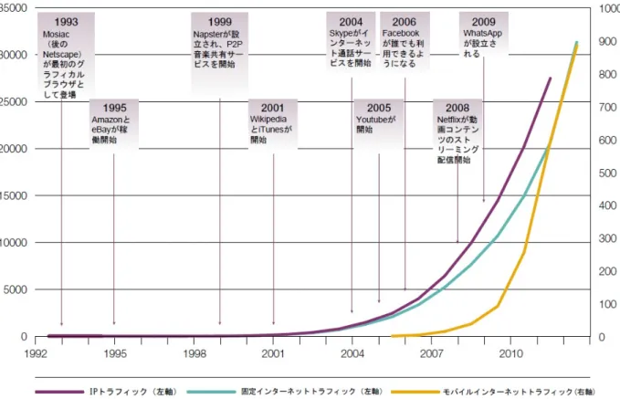 図表 3.A ：世界のインターネットトラフィックの動向 注：ペタバイト / 月。主要なネットワークシステム企業である Cisco Systems 社は、複数のソースから集約し、使用率とビットレー トの仮定を適用することにより、後続するインターネットプロトコル（Internet Protocol（IP））とインターネットトラフィッ ク量の履歴を公開してきた。  （出典） Wikipedia  3.6  図表 3.A は、ウェブを通じて世界中で交換されたデータ量の推計値を示す。インターネ ットトラフィック（通信