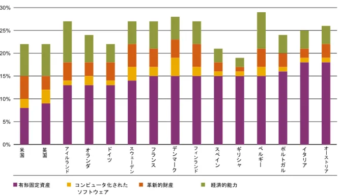 図表 3.M ： 2010 年の企業投資（調整後 GVA に占める割合） *  30%  25%  20%  15%  10%  5%  0%  有形固定資産   コンピュータ化された       革新的財産              経済的能力  ソフトウェア          