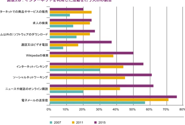 図表 3.B ：インターネットを利用した活動を行う人口の割合 インターネットでの商品やサービスの販売  求人の検索 （ゲーム以外の）ソフトウェアのダウンロード 通話又はビデオ電話 Wikipedia の検索 インターネットバンキング  ソーシャルネットワーキング ニュースや雑誌のオンライン購読  電子メールの送受信  0%  10%  20%  30%  40%  50%  60%  70%  80%  2007  2011  2015  注：過去３か月以内に特定のインターネット活動を行ったグレートブリテン