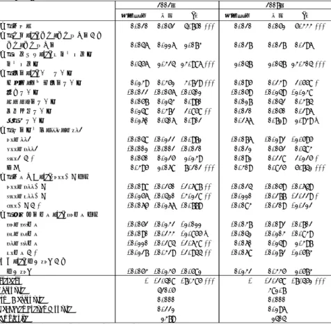 表 15  出生前後の妻の就業継続に関するプロビット分析の結果（従業者規模を追加）  7. まとめと課題 本稿は、 「就業構造基本調査」の 2002 年、2007 年、2012 年及び 2017 年の４回分の個票データ を用いて、 「夫婦と０歳児一人からなる世帯」における妻の出産前後の就業継続に影響を及ぼす要 因について分析を行った。  その結果、夫の収入水準と妻の有業率の関係性は以前よりも薄れつつある（厚生労働省（2014） ） ものの、夫の収入水準の高さが依然として妻の就業継続に影響を及ぼしていることが