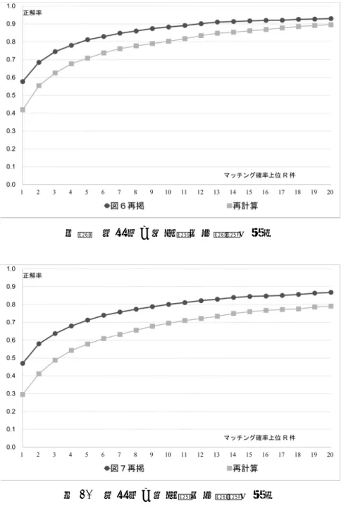 図 10  正解率の比較（地域Ｂ）再計算 
